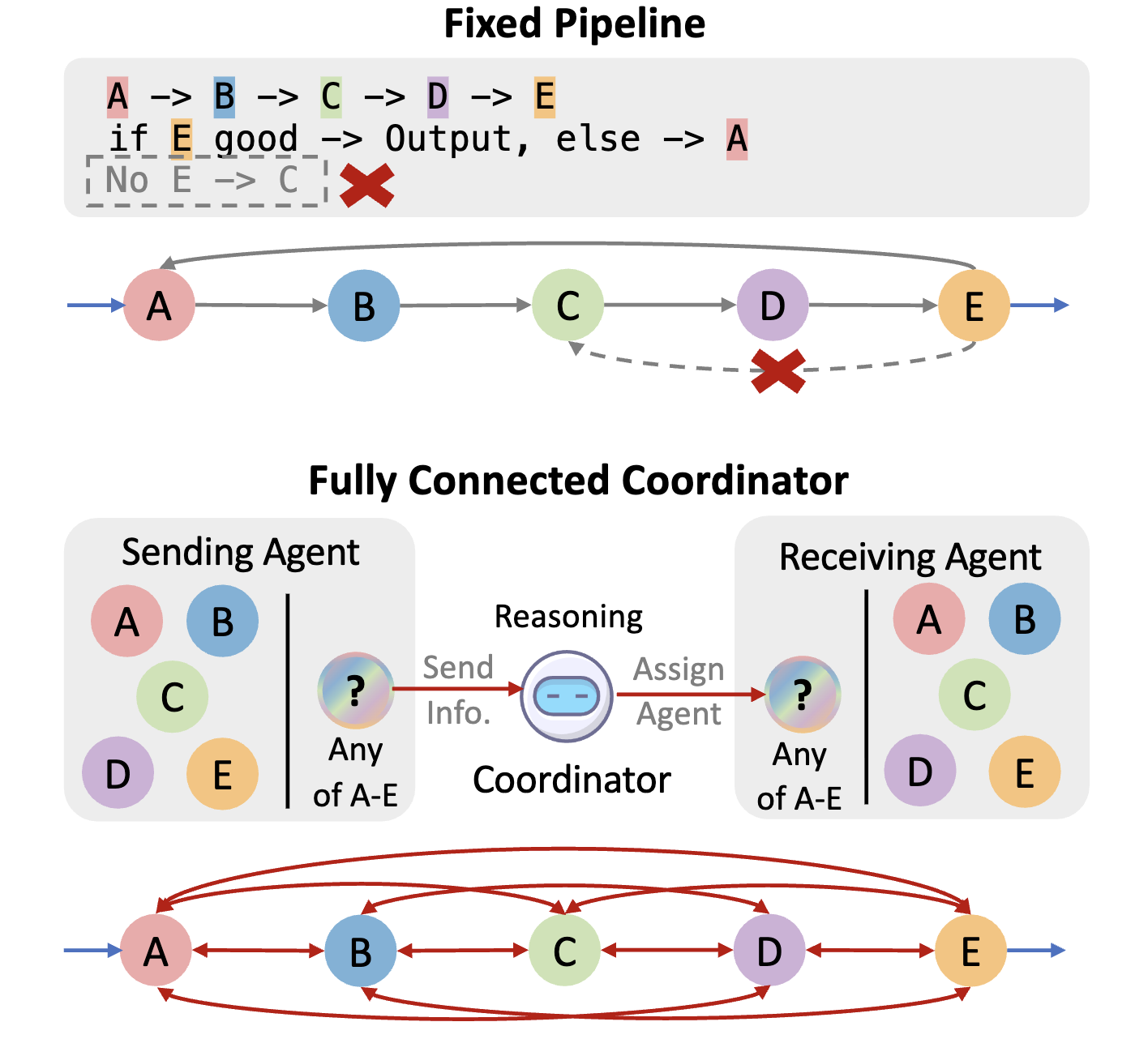 EngiAgent: Fully Connected Coordination of LLM Agents for Solving Open-ended Engineering Problems with Feasible Solutions