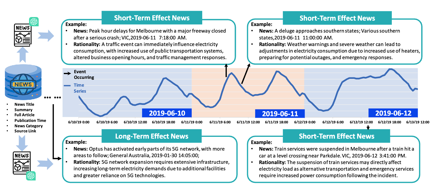 From News to Forecast: Integrating Event Analysis in LLM-Based Time Series Forecasting with Reflection