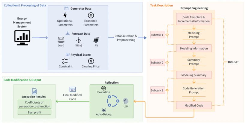 A Large Language Model-Based Agent for Automated Bidding Strategy Generation in Electricity Markets