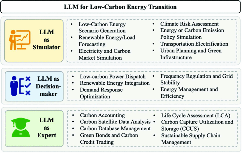 Large Language Model for Low-Carbon Energy Transition: Roles and Challenges