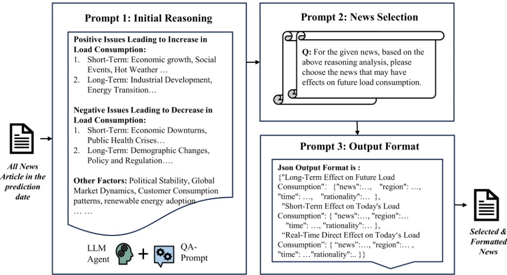 News-Driven Load Forecasting: Generative Agents and Large Language Models for Unstructured Data and Event Analysis