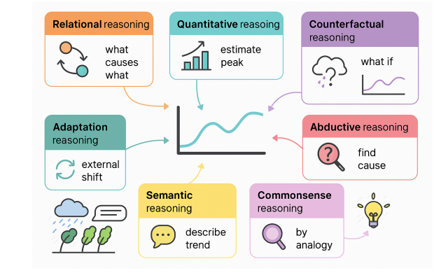 Rethinking Time Series Analysis with LLMs as a Reasoning-Centric Task