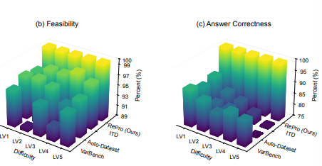 RePro: Proof-Verified Benchmark Rewriting for Reliable Evaluation of LLM Mathematical Problem Solving