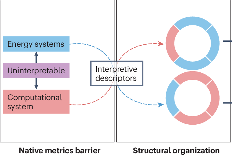 Structural Alignment for Energy–Computation Co-design
